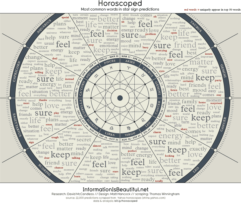 Illustration for article titled This Is Why Horoscopes Are Full of Assfog